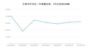 天津市7月汽车销量 凌派排名第一(2021年)