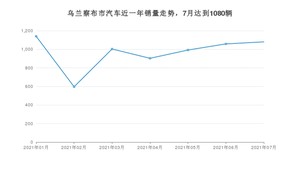 乌兰察布市7月汽车销量数据发布 捷达VA3排名第一(2021年)