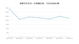 湘潭市7月汽车销量 朗逸排名第一(2021年)