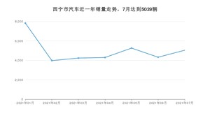 7月西宁市汽车销量情况如何? 长安CS55排名第一(2021年)