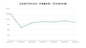 7月巴彦淖尔市汽车销量数据统计 长安CS75排名第一(2021年)