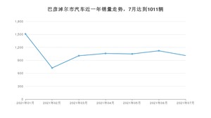 7月巴彦淖尔市汽车销量数据统计 长安CS75排名第一(2021年)