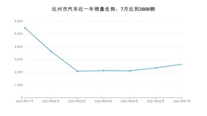 达州市7月汽车销量 朗逸排名第一(2021年)