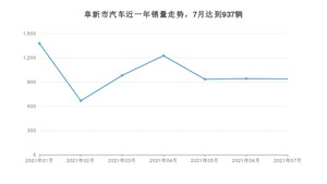 7月阜新市汽车销量情况如何? 经典帝豪排名第一(2021年)