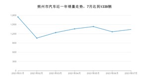 7月朔州市汽车销量数据统计 长安CS75排名第一(2021年)