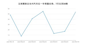 玉树藏族自治州7月汽车销量数据发布 捷达VA3排名第一(2021年)