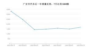 7月广安市汽车销量情况如何? 长安CS75排名第一(2021年)