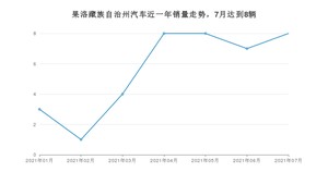 果洛藏族自治州7月汽车销量 宝骏310排名第一(2021年)