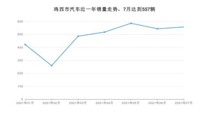 7月鸡西市汽车销量数据统计 捷达VA3排名第一(2021年)