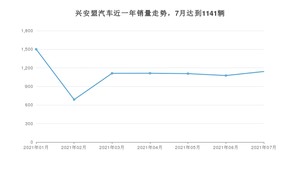 7月兴安盟汽车销量数据统计 宝来排名第一(2021年)