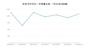 阳泉市7月汽车销量 哈弗M6排名第一(2021年)