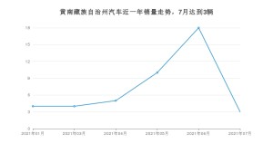 黄南藏族自治州7月汽车销量统计 启悦排名第一(2021年)