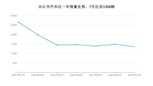 7月内江市汽车销量情况如何? 朗逸排名第一(2021年)