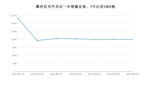 攀枝花市7月汽车销量数据发布 长安CS75排名第一(2021年)