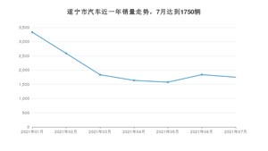 遂宁市7月汽车销量统计 桑塔纳排名第一(2021年)