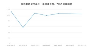 锡林郭勒盟7月汽车销量数据发布 哈弗大狗排名第一(2021年)