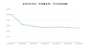 7月宜宾市汽车销量数据统计 朗逸排名第一(2021年)