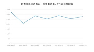 7月阿克苏地区汽车销量情况如何? 博越排名第一(2021年)