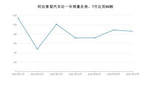 阿拉善盟7月汽车销量 桑塔纳排名第一(2021年)