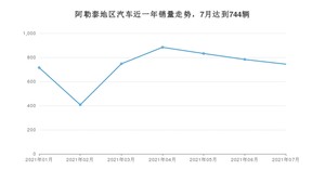 阿勒泰地区7月汽车销量统计 远景X3排名第一(2021年)