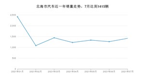 7月北海市汽车销量数据统计 宏光MINI EV排名第一(2021年)