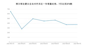 7月博尔塔拉蒙古自治州汽车销量数据统计 朗逸排名第一(2021年)