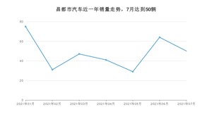 昌都市7月汽车销量数据发布 比亚迪F3排名第一(2021年)