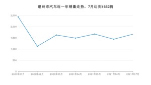 7月潮州市汽车销量数据统计 宏光MINI EV排名第一(2021年)