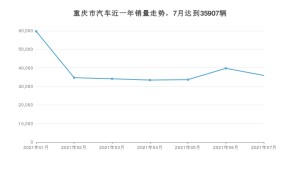 7月重庆市汽车销量情况如何? 长安CS75排名第一(2021年)