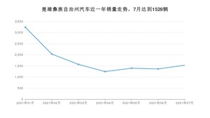 楚雄彝族自治州7月汽车销量数据发布 北汽新能源EU排名第一(2021年)