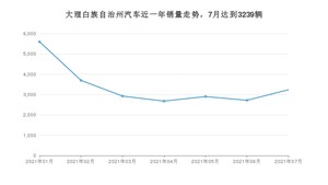 7月大理白族自治州汽车销量情况如何? 长安CS75排名第一(2021年)