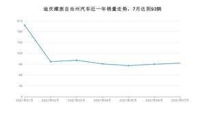 7月迪庆藏族自治州汽车销量情况如何? 宏光MINI EV排名第一(2021年)