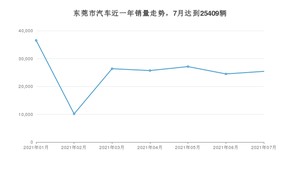 7月东莞市汽车销量数据统计 卡罗拉排名第一(2021年)