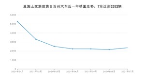 恩施土家族苗族自治州7月汽车销量数据发布 宏光MINI EV排名第一(2021年)