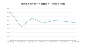 防城港市7月汽车销量数据发布 宏光MINI EV排名第一(2021年)