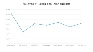 佛山市7月汽车销量 轩逸排名第一(2021年)