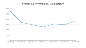7月贵港市汽车销量数据统计 宏光MINI EV排名第一(2021年)