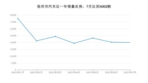 7月桂林市汽车销量数据统计 宏光MINI EV排名第一(2021年)