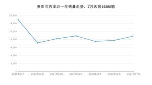 7月贵阳市汽车销量数据统计 名爵5排名第一(2021年)