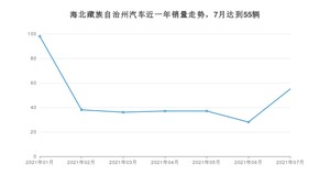 7月海北藏族自治州汽车销量情况如何? 长安CS55排名第一(2021年)