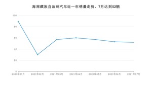 7月海南藏族自治州汽车销量数据统计 奇骏排名第一(2021年)