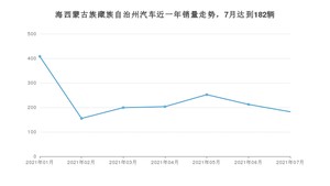 7月海西蒙古族藏族自治州汽车销量数据统计 长安CS55排名第一(2021年)