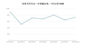 7月哈密市汽车销量情况如何? 长安CS75排名第一(2021年)