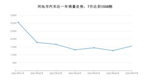 7月河池市汽车销量情况如何? 宏光MINI EV排名第一(2021年)