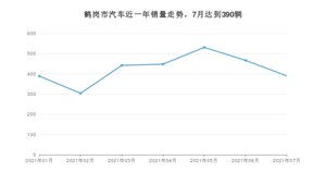 鹤岗市7月汽车销量 欧尚X7排名第一(2021年)