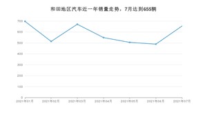 和田地区7月汽车销量数据发布 Aion S排名第一(2021年)