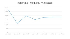 7月河源市汽车销量数据统计 卡罗拉排名第一(2021年)