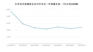 7月红河哈尼族彝族自治州汽车销量数据统计 宏光MINI EV排名第一(2021年)