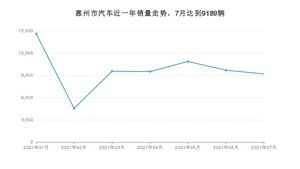 惠州市7月汽车销量统计 卡罗拉排名第一(2021年)