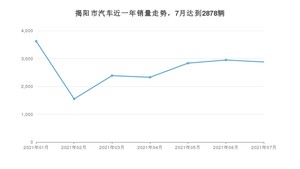 揭阳市7月汽车销量 轩逸排名第一(2021年)